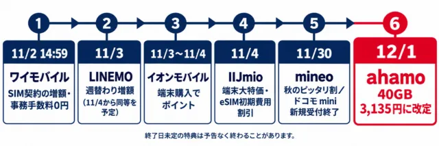 11月のスマホ特典の締切を時系列で並べた図解
