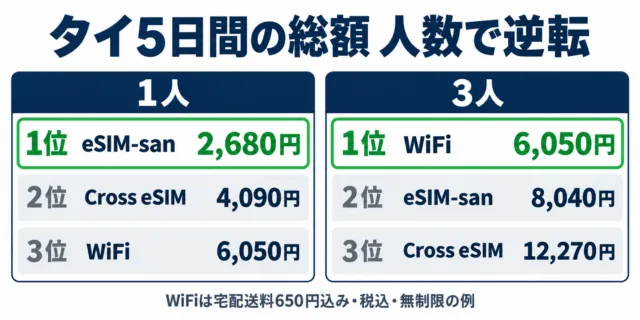 図解:タイ5日間・無制限の総額の順位。1人はeSIM-san 2,680円が最安、3人はWiFi 6,050円が最安