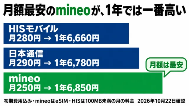 図解：1年の総額はHISモバイル6,660円、日本通信6,780円、mineo6,850円。月額最安のmineoが初期費用込みでは一番高い