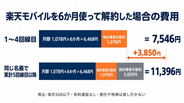 図解:楽天モバイルを6か月使って解約した場合の費用は7,546円、累計5回線目以降は11,396円