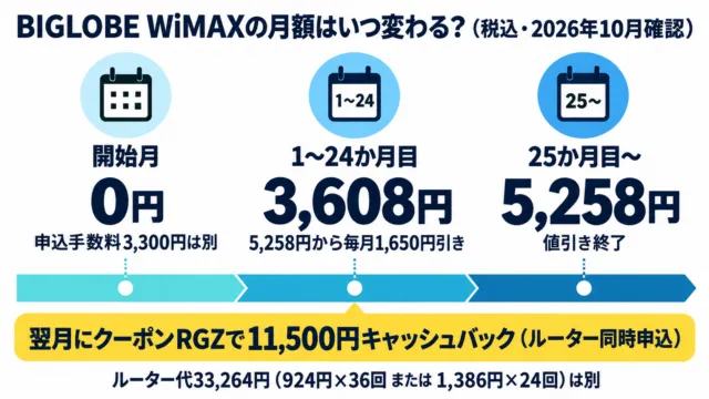 図解:BIGLOBE WiMAXの月額が変わる3つの時期と、別にかかるルーター代・キャッシュバック