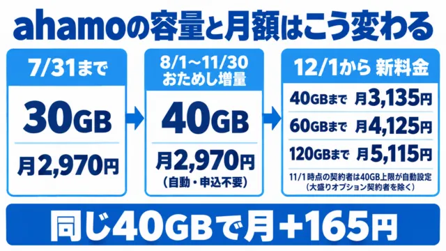 図解：ahamoの容量と月額の変わり方。7月までは30GB・月2,970円、8月から11月は40GB・月2,970円、12月からは40GBまで月3,135円