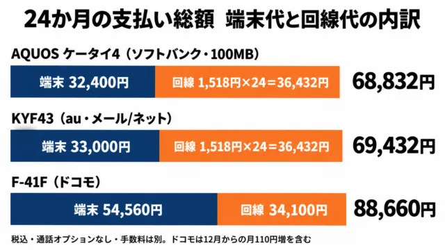 図解：24か月の支払い総額はAQUOS ケータイ4が68,832円、KYF43が69,432円、F-41Fが88,660円。端末代と回線代の内訳