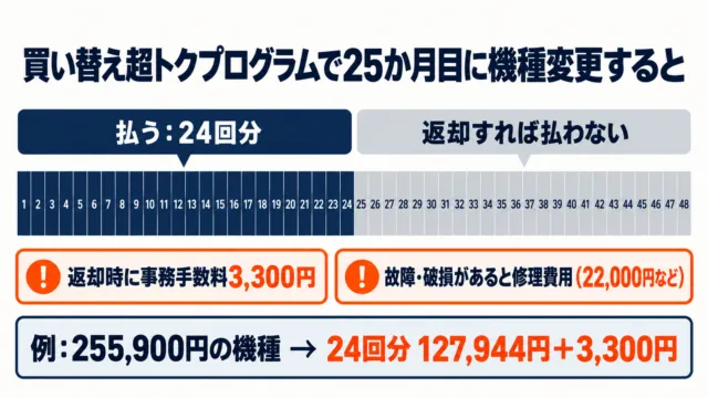 図解：買い替え超トクプログラムで25か月目に機種変更すると、48回払いのうち24回分を払い、残り24回分は返却すれば払わない。返却時に事務手数料3,300円