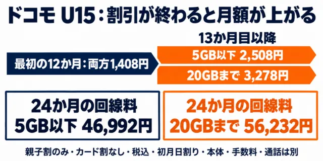 図解：ドコモU15は最初の12か月1,408円、13か月目以降は5GB以下2,508円・20GBまで3,278円で24か月46,992円または56,232円