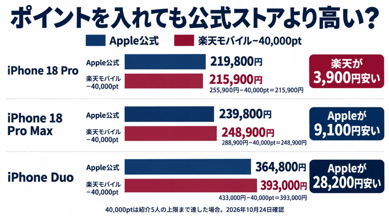 図解:iPhone 18 Pro・18 Pro Max・DuoのApple公式価格と楽天モバイル価格からポイントを引いた額の比較