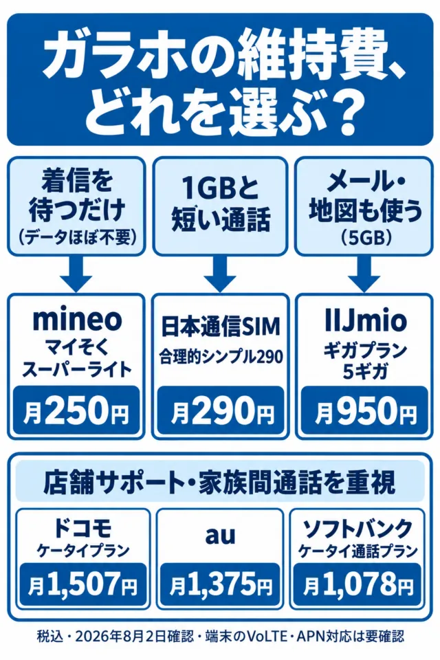 図解:ガラホの維持費を使い方別に選ぶ流れ