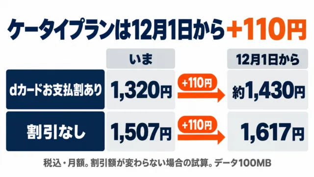 図解：ケータイプランは12月1日から110円上がり、dカードお支払割ありは約1,430円、割引なしは1,617円