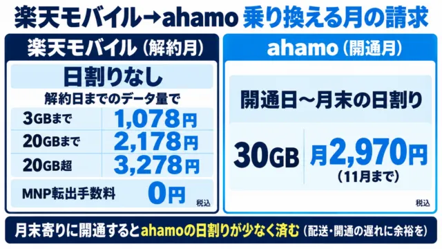 図解：楽天モバイルの解約月は日割りなしでデータ量により1,078円・2,178円・3,278円、MNP転出手数料0円。ahamoは開通日〜月末の日割りで30GB月2,970円