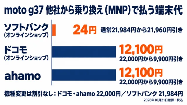 図解：moto g37をMNPで買う端末代はソフトバンク24円、ドコモ12,100円、ahamo12,100円。機種変更は割引なし