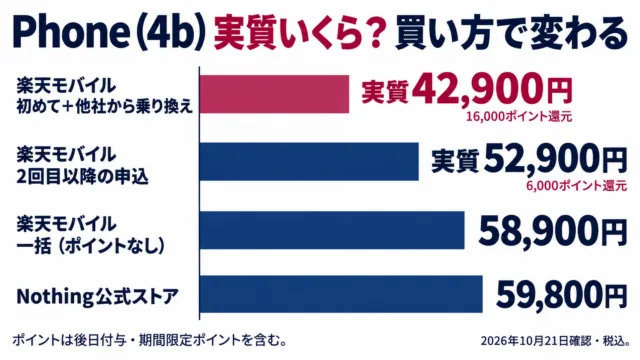 図解：Phone (4b)の実質額は楽天モバイル初めて＋乗り換えで42,900円、2回目以降の申込で52,900円、楽天の一括58,900円、Nothing公式59,800円