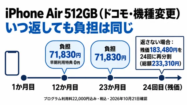 図解：iPhone Air 512GBは12か月目でも23か月目でも負担71,830円。返さない場合は残価183,480円を24回に再分割