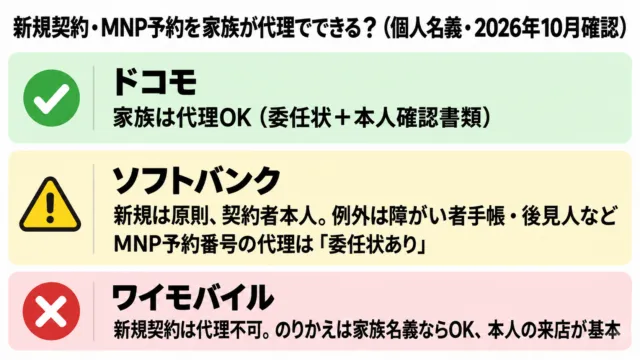図解：新規契約・MNP予約を家族が代理でできるか。ドコモは家族OK、ソフトバンクは原則本人、ワイモバイルは新規不可