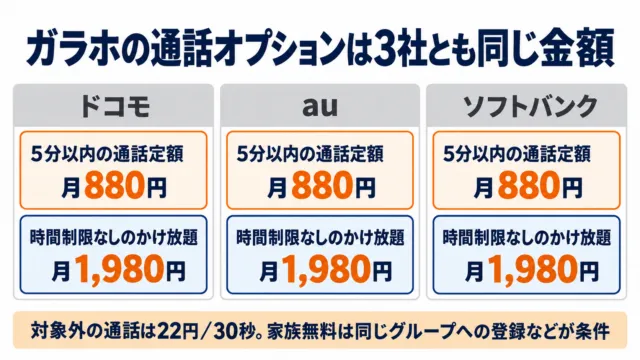 図解：ドコモ・au・ソフトバンクの通話オプションは5分定額が月880円、かけ放題が月1,980円で同じ