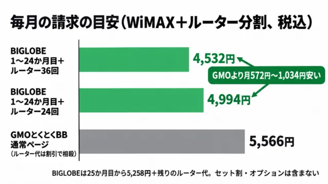 図解:毎月の請求の目安。BIGLOBEはルーター36回で4,532円、24回で4,994円、GMO通常ページは5,566円