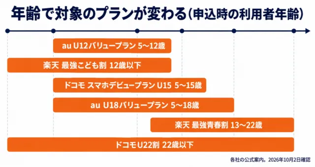 図解：年齢で対象になるau・ドコモ・楽天の学割プランの年齢帯