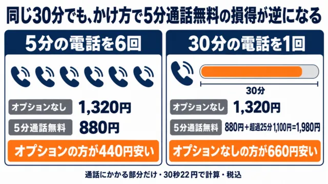 図解：5分の電話を6回ならオプションの方が440円安く、30分の電話を1回ならオプションなしの方が660円安い
