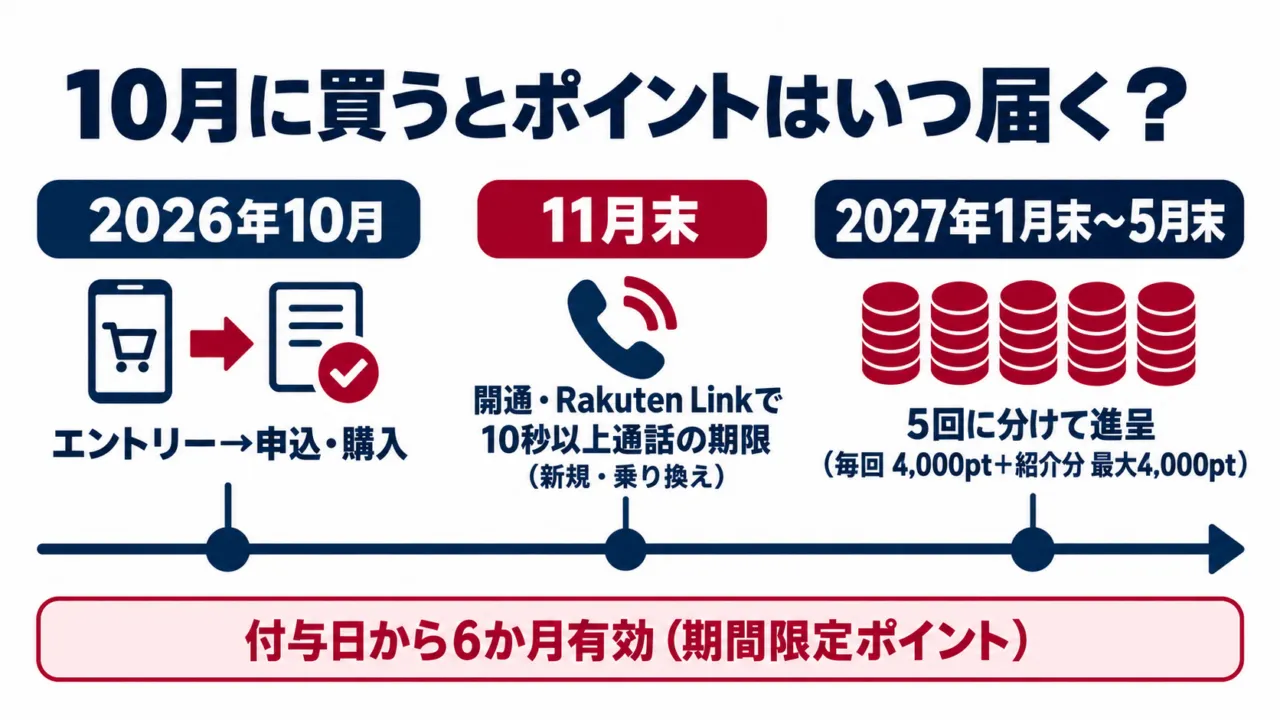 図解:10月に申し込んだ場合のポイント進呈時期