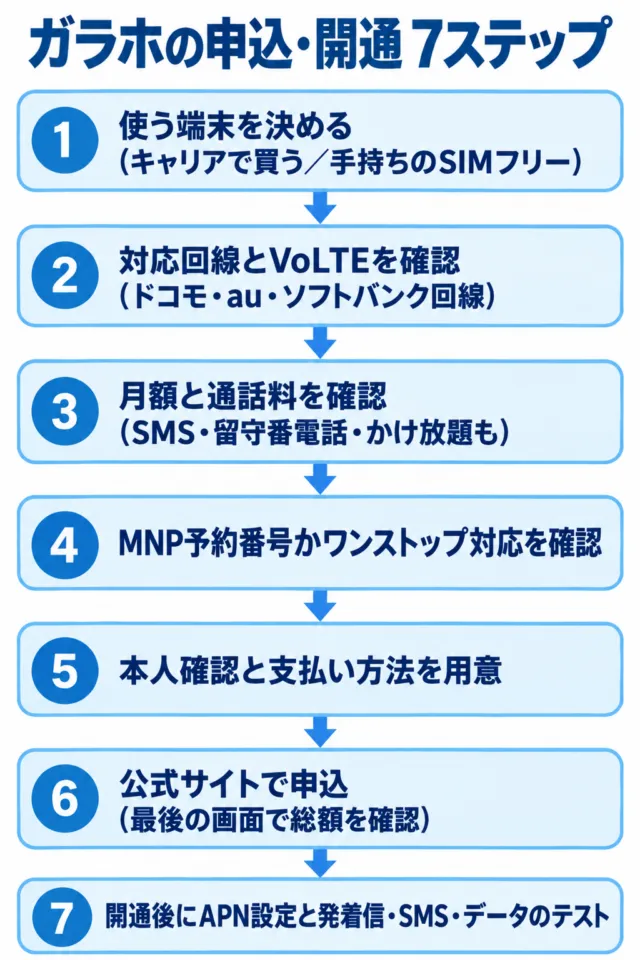 図解:ガラホの申込・開通7ステップ