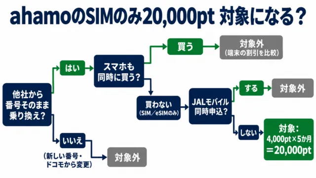図解：他社から番号そのまま乗り換え、スマホを同時に買わず、JALモバイルを同時申込しない場合だけ、SIMのみ20,000ptの対象
