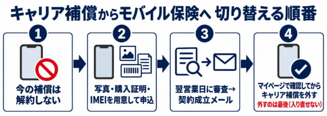 図解:キャリア補償からモバイル保険へ切り替える順番。今の補償は解約せず申込、審査と契約成立の後にキャリア補償を外す