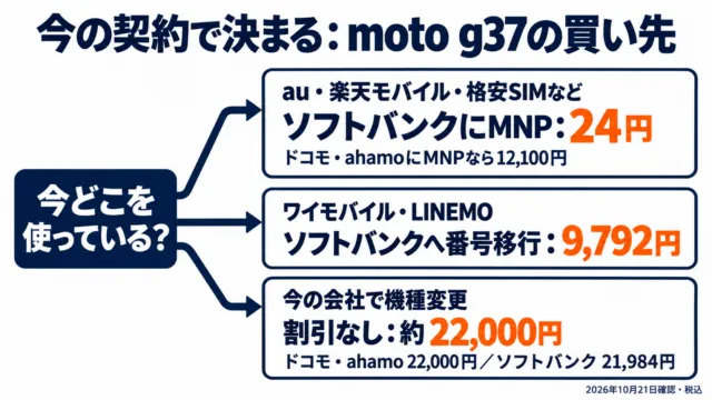 図解：au・楽天モバイル・格安SIMなどからはソフトバンクにMNPで24円、ワイモバイル・LINEMOからは番号移行で9,792円、今の会社で機種変更は割引なしで約22,000円