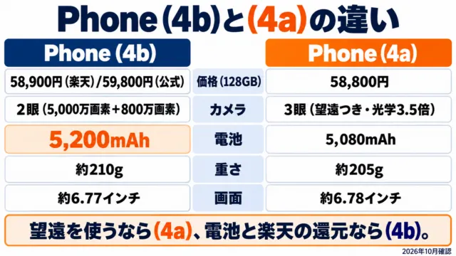 図解：Phone (4b)は2眼カメラ・5,200mAh・約210g、Phone (4a)は望遠つき3眼・5,080mAh・約205g。128GBの価格は(4b)が楽天58,900円・公式59,800円、(4a)が58,800円