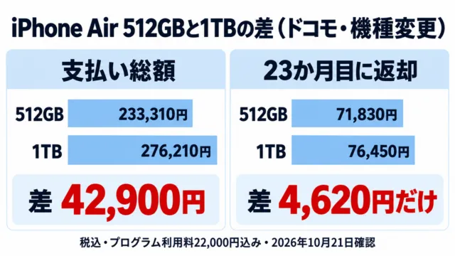 図解：iPhone Air 512GBと1TBの差は支払い総額で42,900円、23か月目返却では4,620円