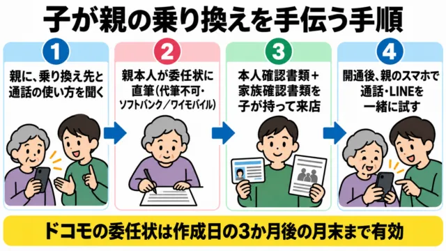 図解：子が親の乗り換えを手伝う4つの手順。親に聞く、委任状を直筆、書類を持って来店、開通後に試す