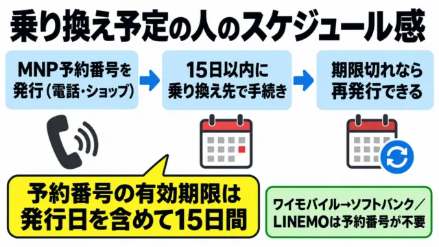 図解：MNP予約番号は発行日を含めて15日間有効。ワイモバイルからソフトバンク・LINEMOへは不要
