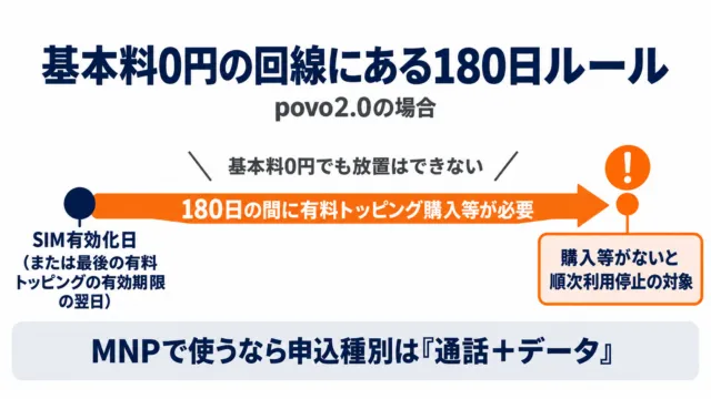図解:povo2.0はSIM有効化日などから180日の間に有料トッピング購入等がないと順次利用停止の対象