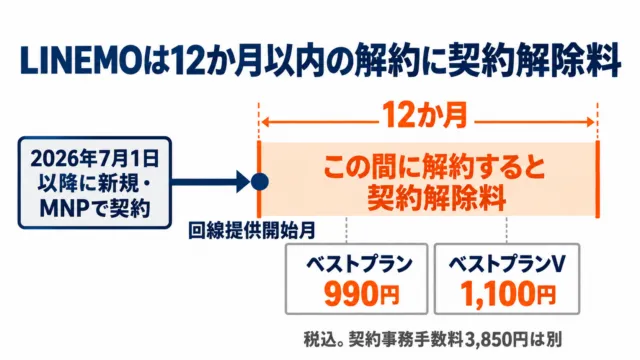 図解:LINEMOは2026年7月1日以降の契約で、回線提供開始月から12か月以内の解約に契約解除料