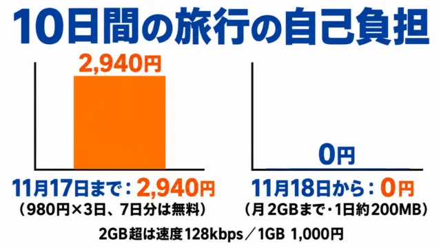図解：10日間の旅行の自己負担は11月17日までが2,940円、11月18日からは月2GBまで0円