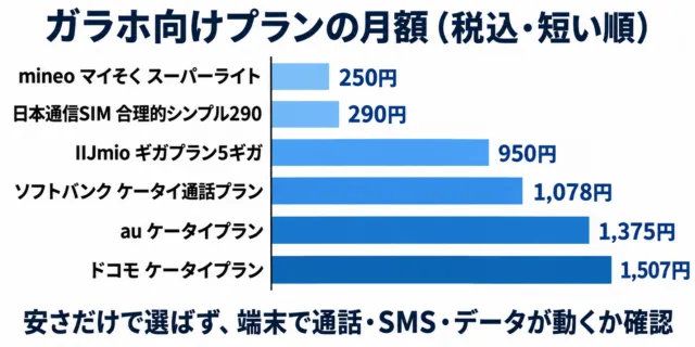 図解:ガラホ向けプランの月額比較