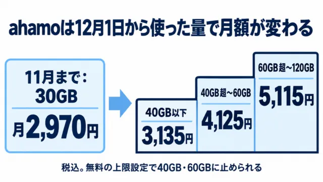 図解：ahamoは11月まで30GB月2,970円、12月1日から40GB以下3,135円、40GB超〜60GB 4,125円、60GB超〜120GB 5,115円