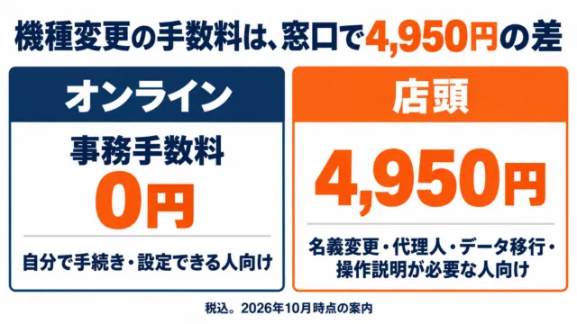 図解：ドコモの機種変更はオンラインなら事務手数料0円、店頭は4,950円