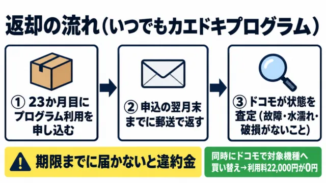 図解：返却の流れ。23か月目に申し込み、翌月末までに郵送、ドコモが査定