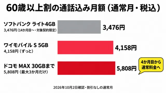 図解：60歳以上割の通話込み月額。ソフトバンク3,476円、ワイモバイル4,158円、ドコモ5,808円（最大3か月）