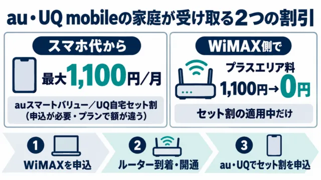 図解:au・UQ mobileの家庭はスマホ代が最大1,100円引き、WiMAXのプラスエリア料1,100円が無料