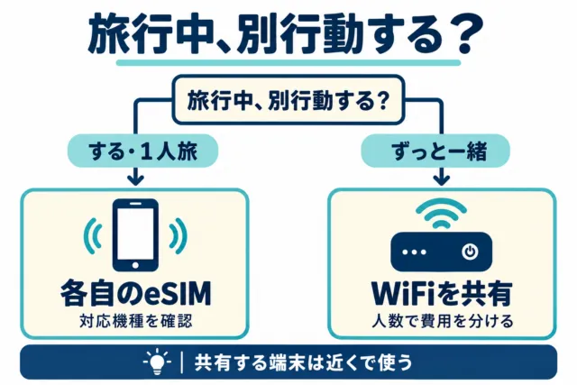 図解:別行動は各自の通信、同じ行程ならWiFi共有で選ぶ