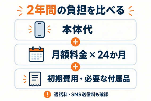 図解：本体代と24か月の月額料金、初期費用と必要な付属品を足して比べる