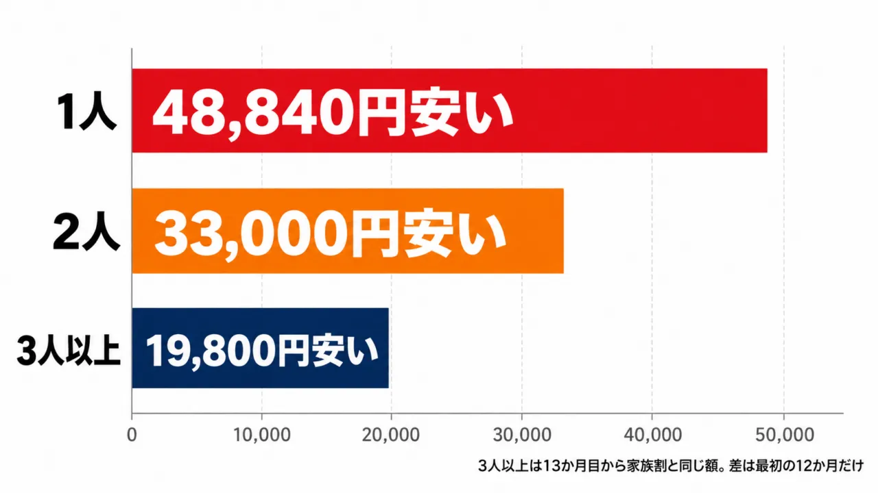テイガク無制限を2年使った場合に安くなる額：1人48,840円、2人33,000円、3人以上19,800円