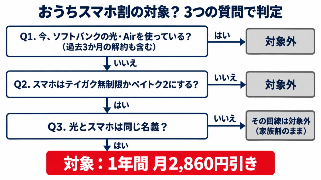 おうちスマホ割の対象判定：ソフトバンクの光・Airを使っていない、テイガク無制限かペイトク2、光とスマホが同じ名義ならすべて満たして1年間月2,860円引き
