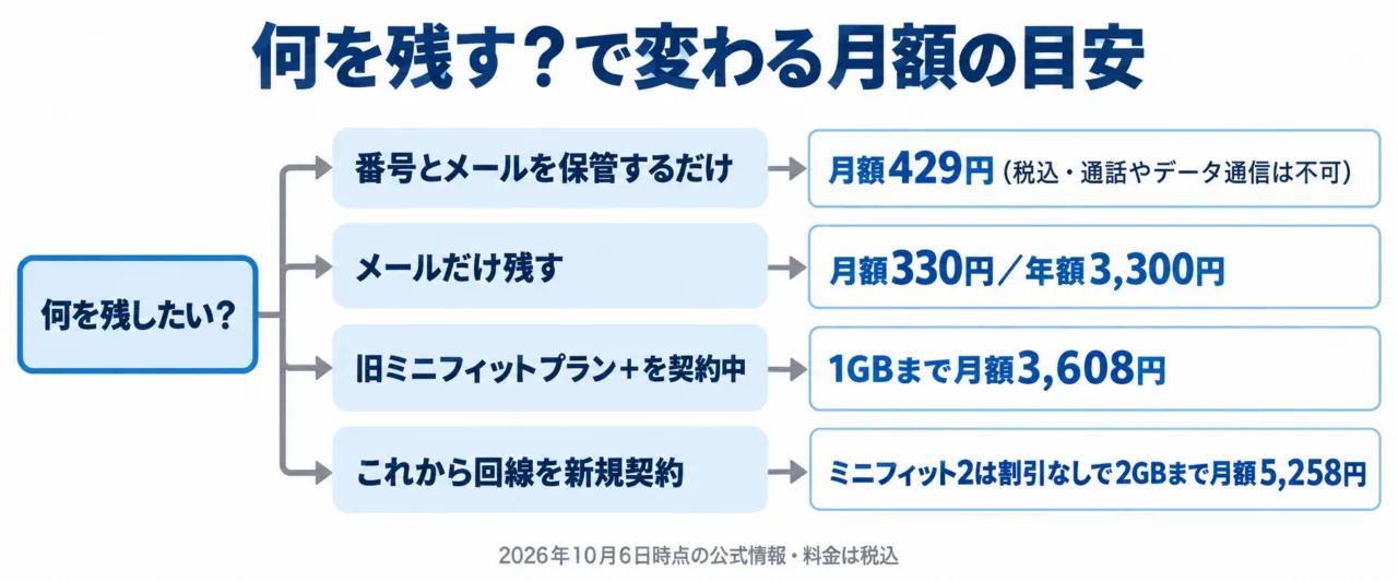 図解：何を残すかで変わる月額の目安（番号とメール保管429円、メールだけ330円、ミニフィットプラン＋1GBまで3,608円、ミニフィット2は2GBまで5,258円）