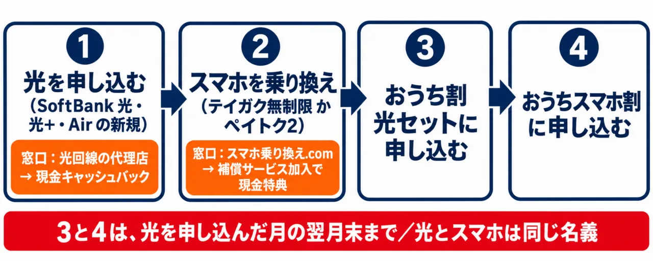 おうちスマホ割の申し込み順：1光を申し込む、2スマホを乗り換え、3おうち割光セット、4おうちスマホ割。3と4は光の申込月の翌月末まで