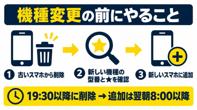 図解：機種変更の前にやる3つの手順と、19時30分以降に削除した時の追加時刻