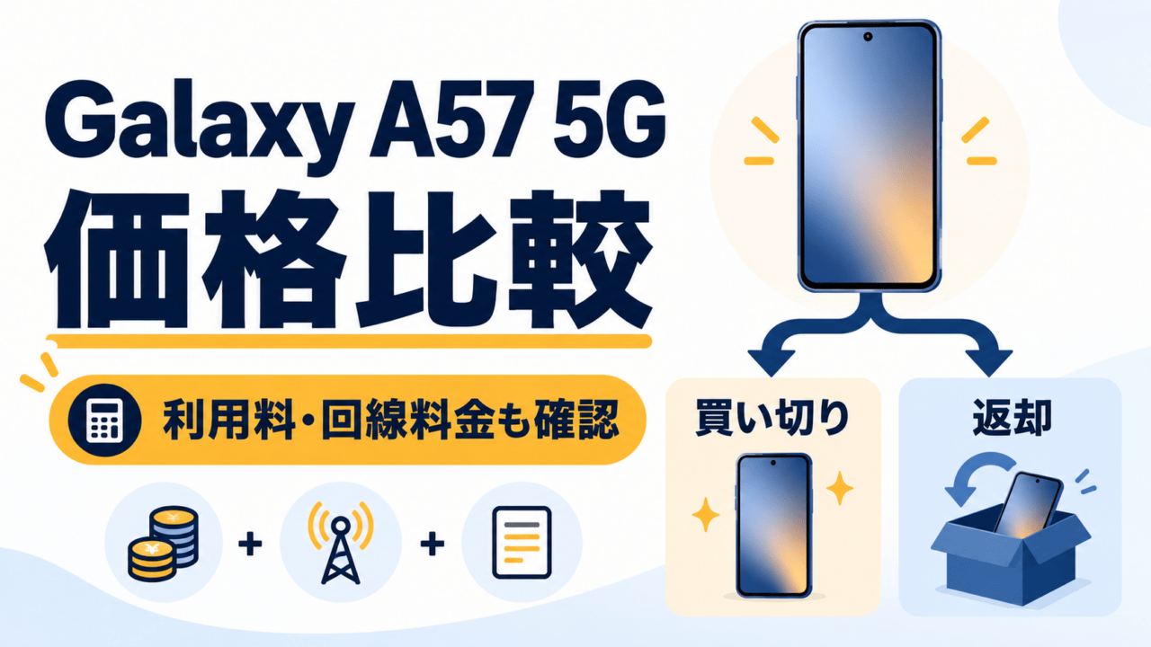 Galaxy A57 5Gを買い切りと返却で比較し、利用料と回線料金も確認することを示すオリジナルの概念図。