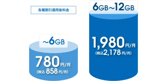 ドコモ mini2の各種割引適用後料金（6GBまで税込858円、6GB〜12GBは税込2,178円）