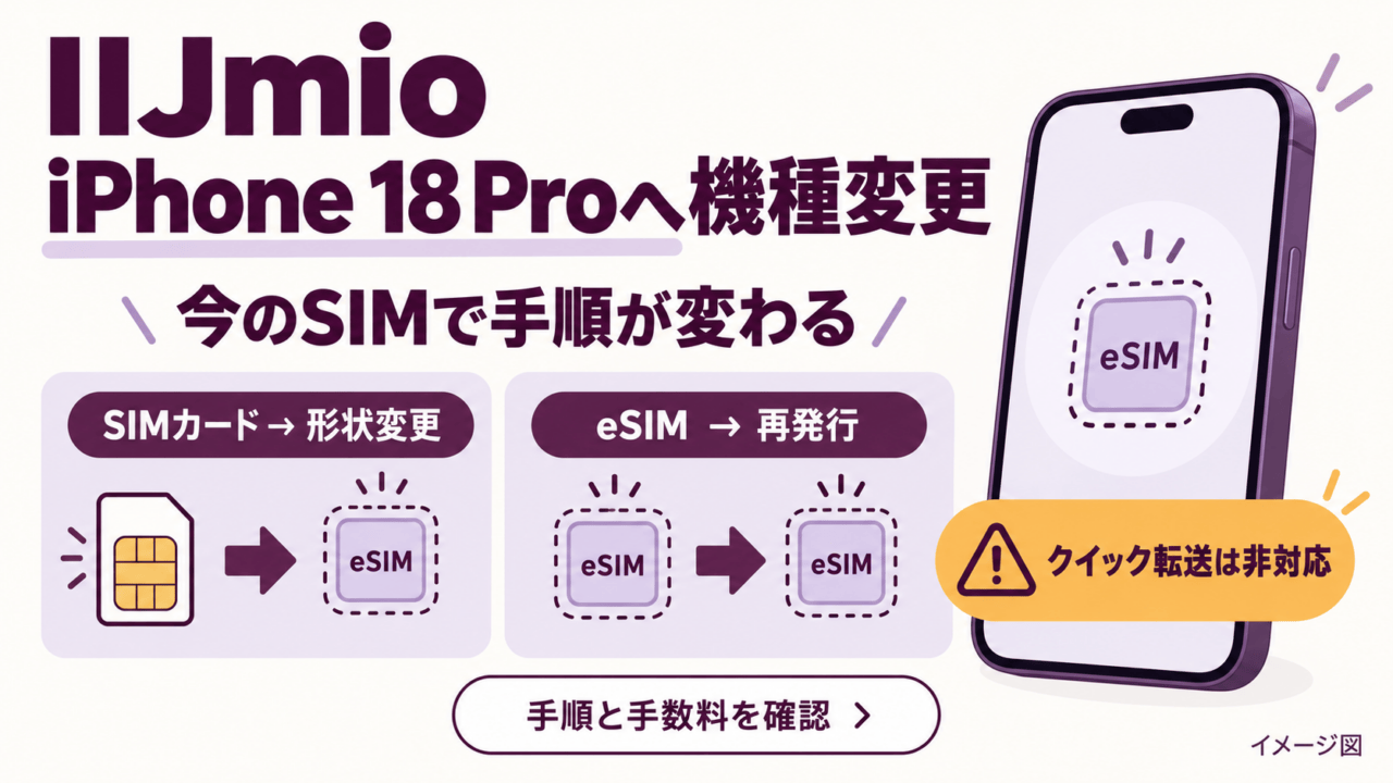 IIJmioでiPhone 18 Proへ機種変更。SIMカードは形状変更、eSIMは再発行。クイック転送は非対応。手順を示すイメージ図。