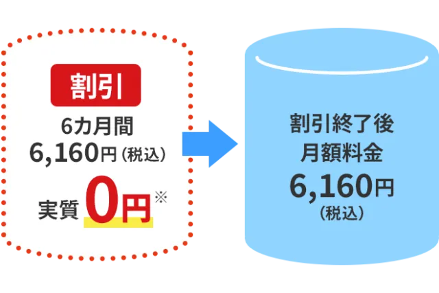 J:COM戸建10ギガの料金イメージ。6か月は実質0円、割引終了後は月6,160円。